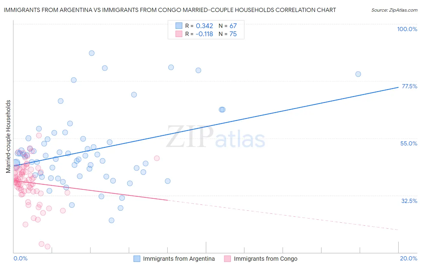 Immigrants from Argentina vs Immigrants from Congo Married-couple Households