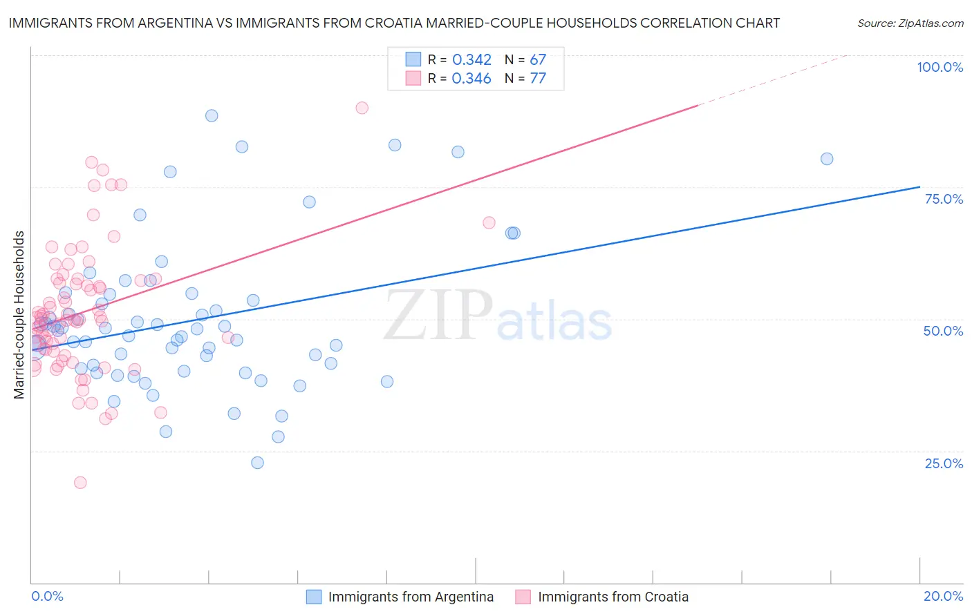 Immigrants from Argentina vs Immigrants from Croatia Married-couple Households