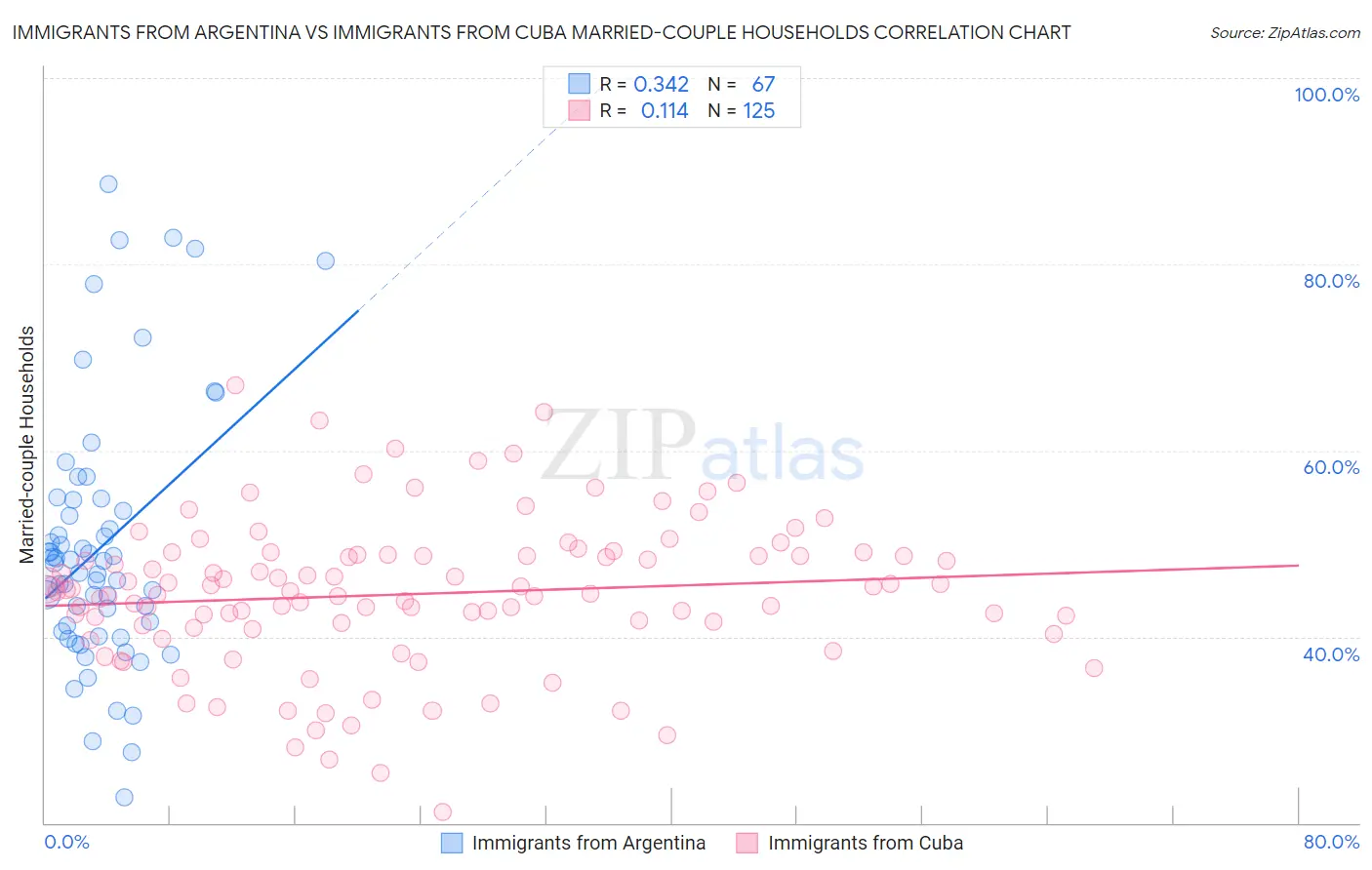 Immigrants from Argentina vs Immigrants from Cuba Married-couple Households