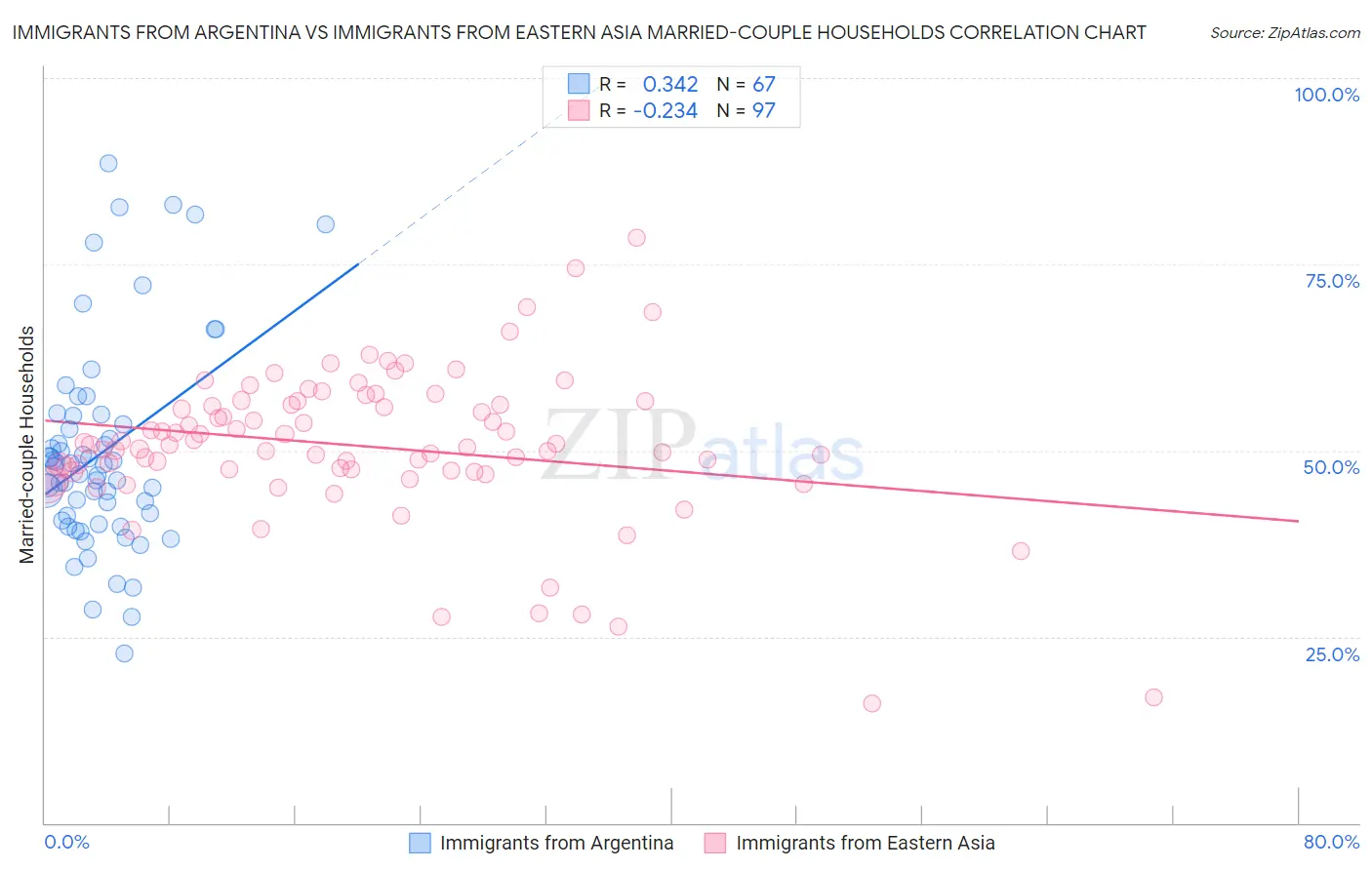 Immigrants from Argentina vs Immigrants from Eastern Asia Married-couple Households