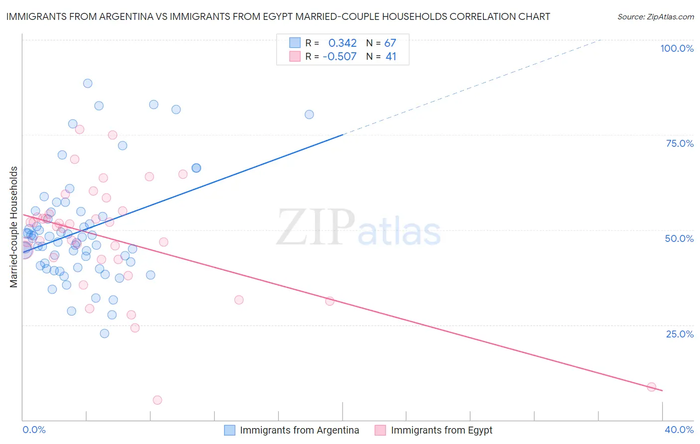 Immigrants from Argentina vs Immigrants from Egypt Married-couple Households