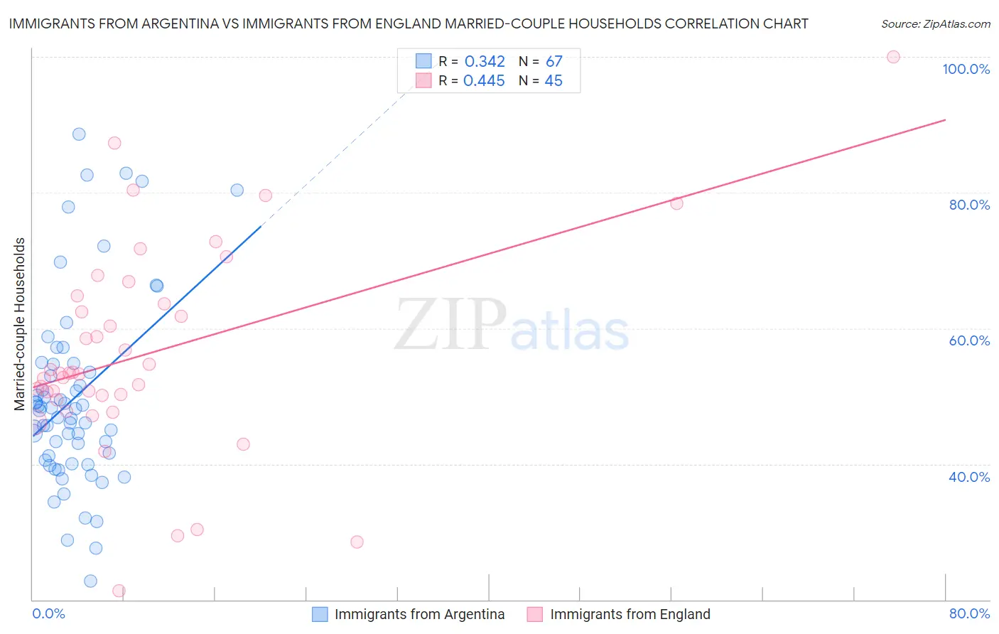 Immigrants from Argentina vs Immigrants from England Married-couple Households