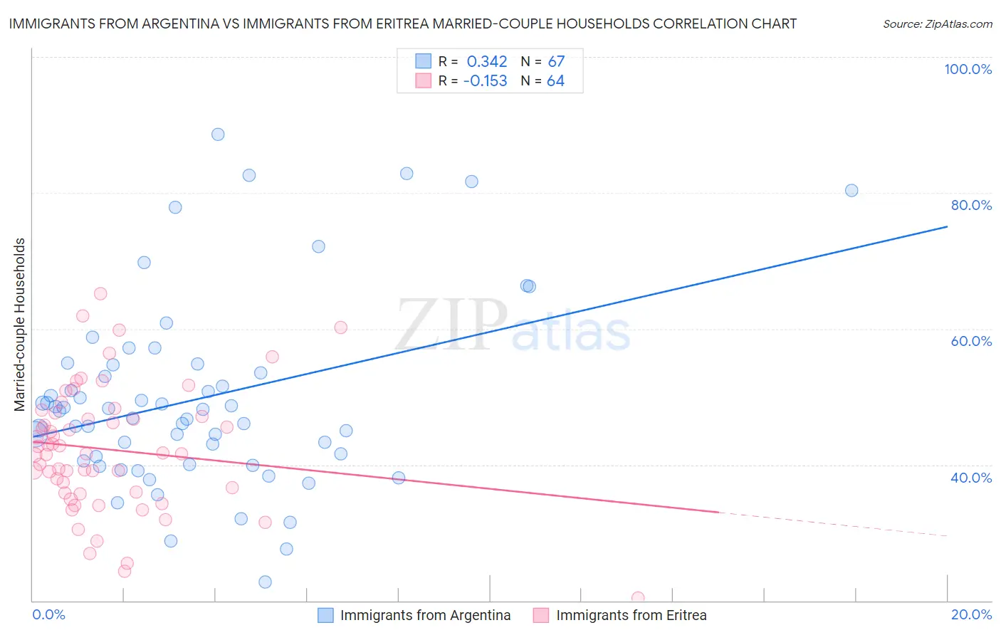 Immigrants from Argentina vs Immigrants from Eritrea Married-couple Households