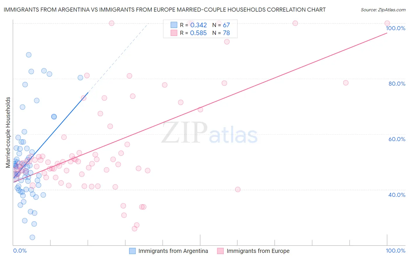 Immigrants from Argentina vs Immigrants from Europe Married-couple Households