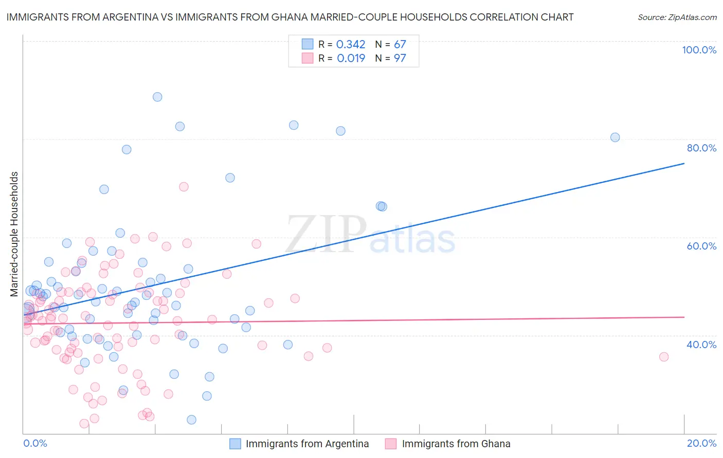 Immigrants from Argentina vs Immigrants from Ghana Married-couple Households