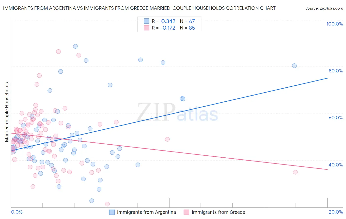 Immigrants from Argentina vs Immigrants from Greece Married-couple Households