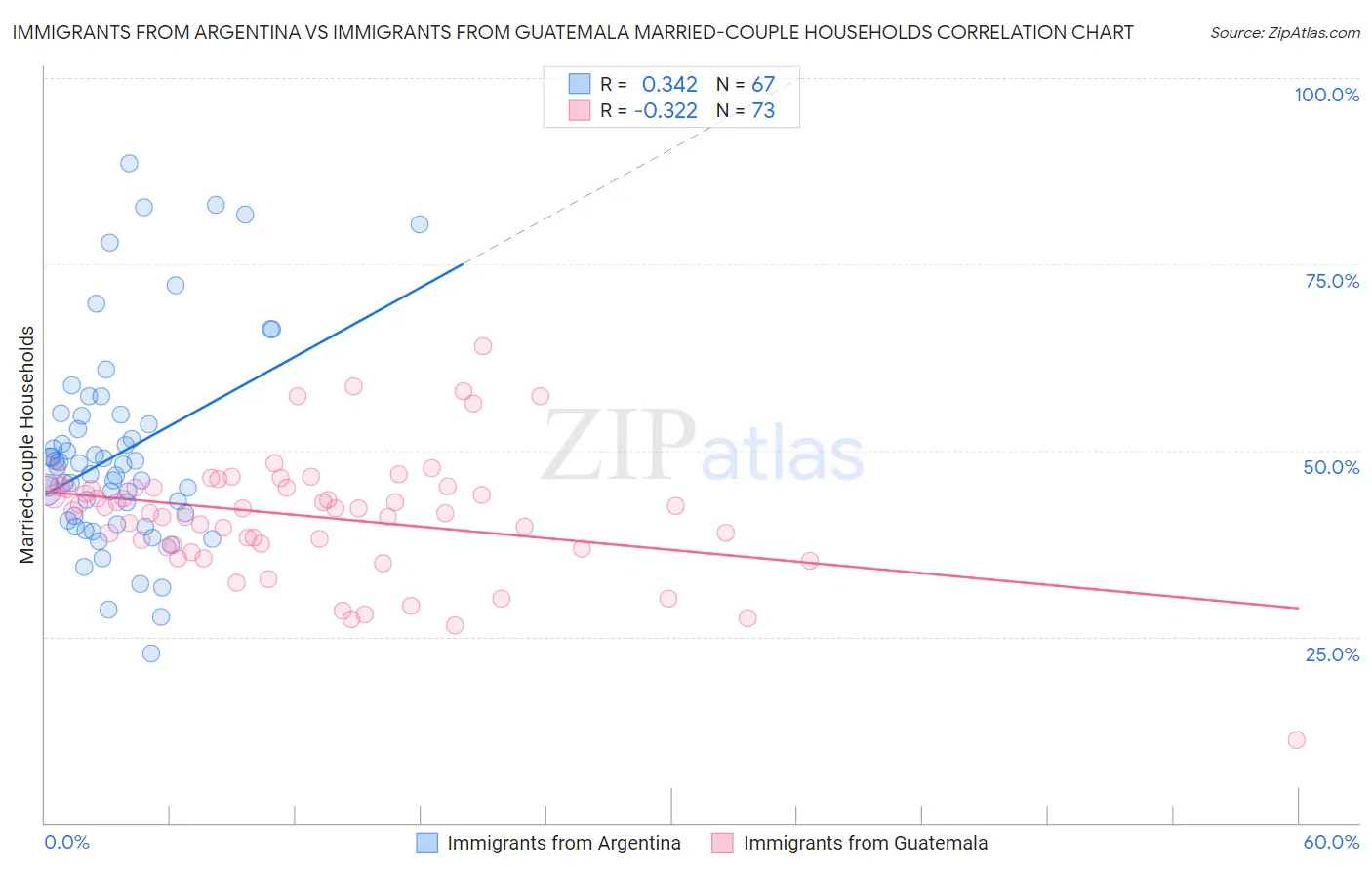 Immigrants from Argentina vs Immigrants from Guatemala Married-couple Households