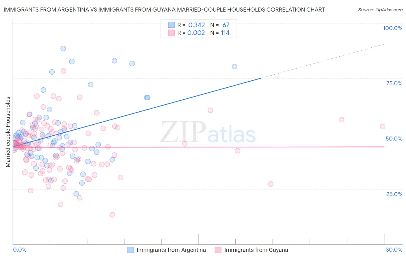 Immigrants from Argentina vs Immigrants from Guyana Married-couple Households