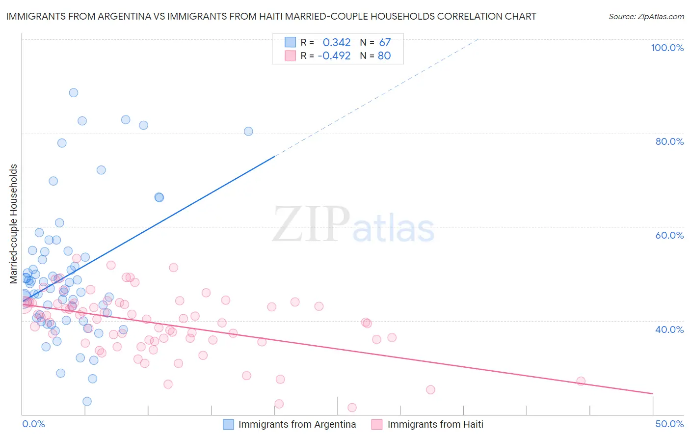 Immigrants from Argentina vs Immigrants from Haiti Married-couple Households