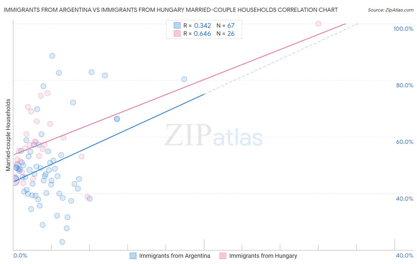 Immigrants from Argentina vs Immigrants from Hungary Married-couple Households