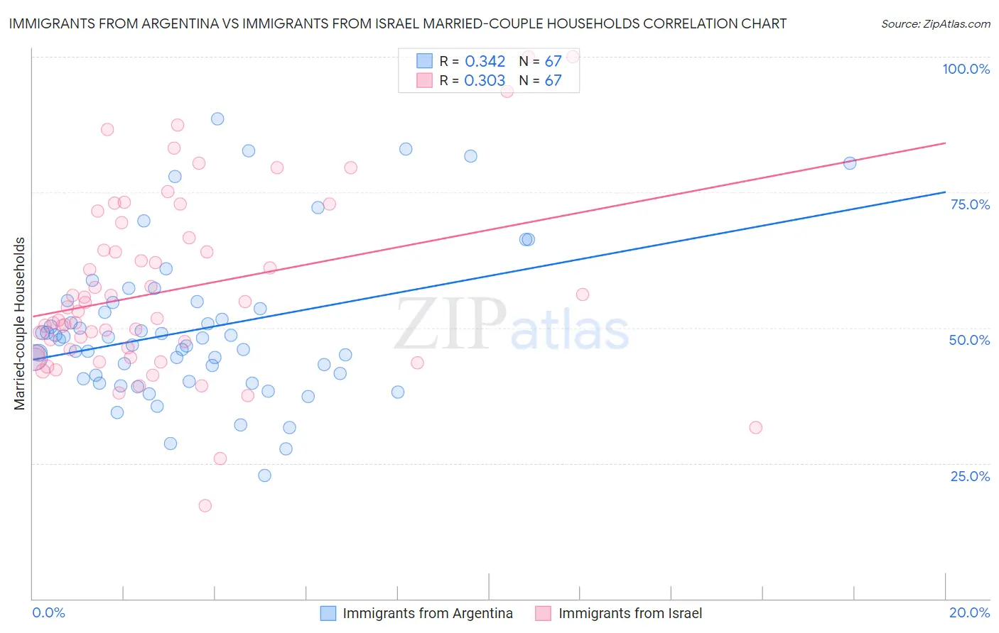 Immigrants from Argentina vs Immigrants from Israel Married-couple Households