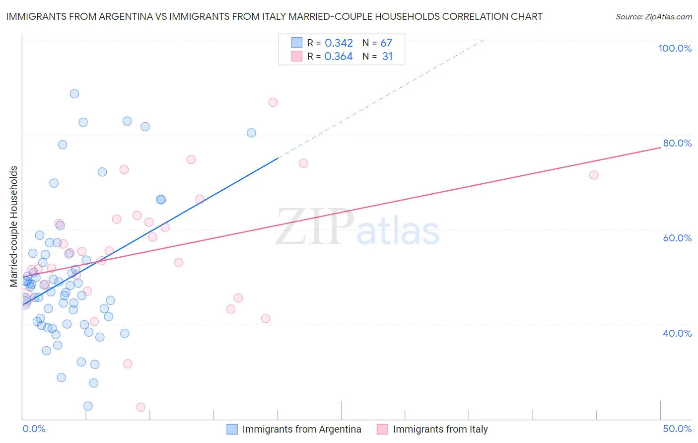 Immigrants from Argentina vs Immigrants from Italy Married-couple Households