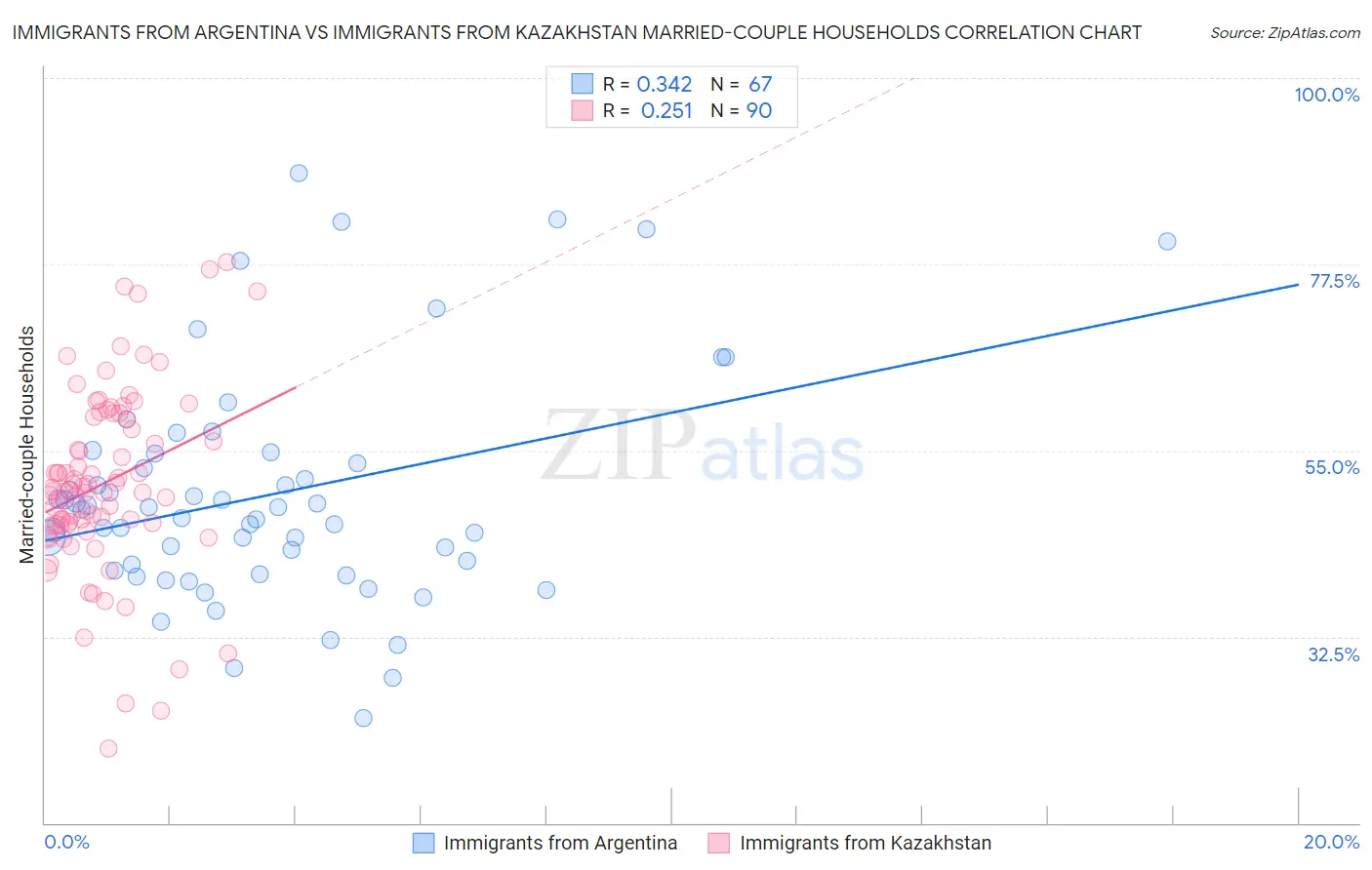 Immigrants from Argentina vs Immigrants from Kazakhstan Married-couple Households