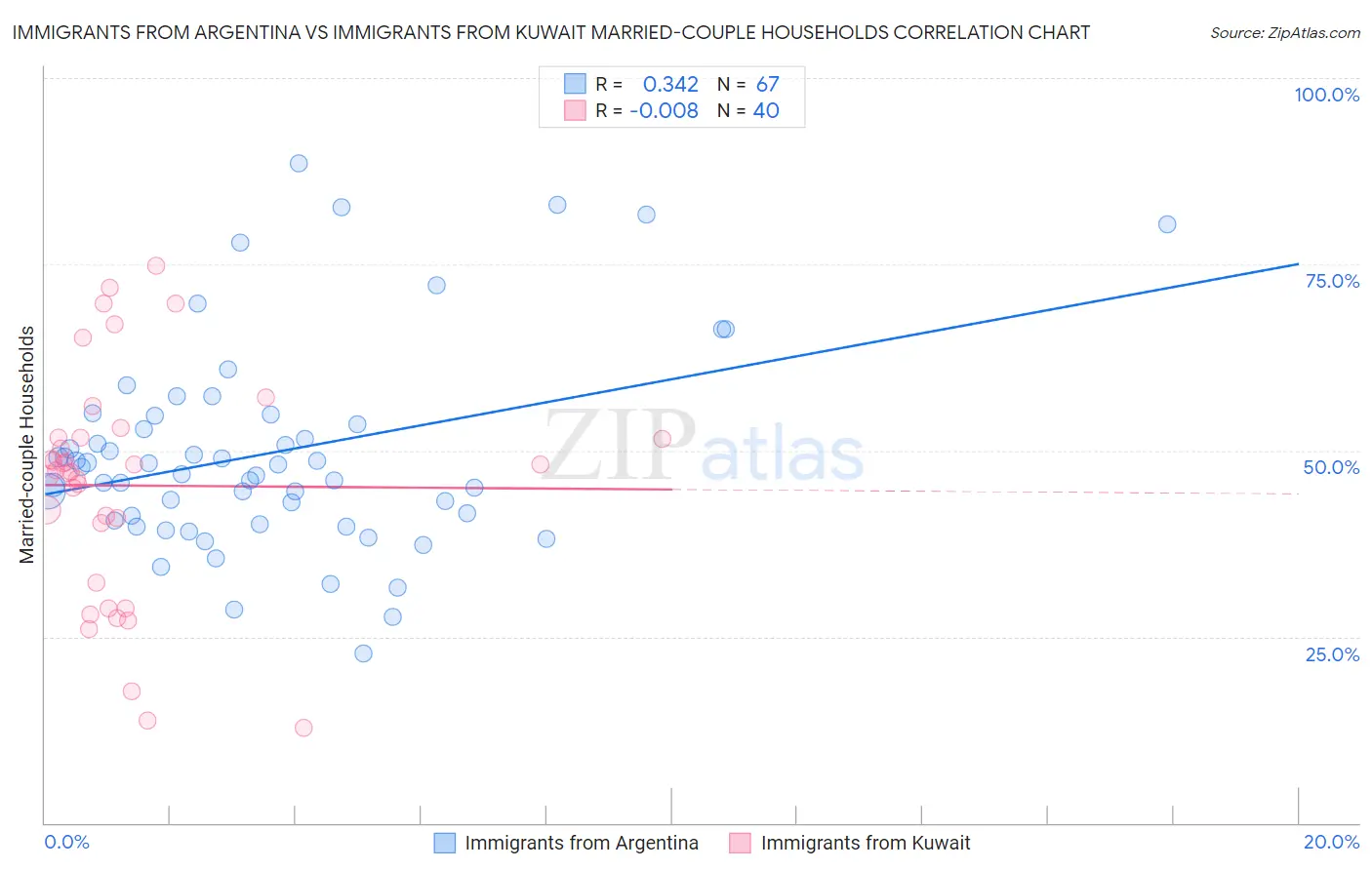 Immigrants from Argentina vs Immigrants from Kuwait Married-couple Households
