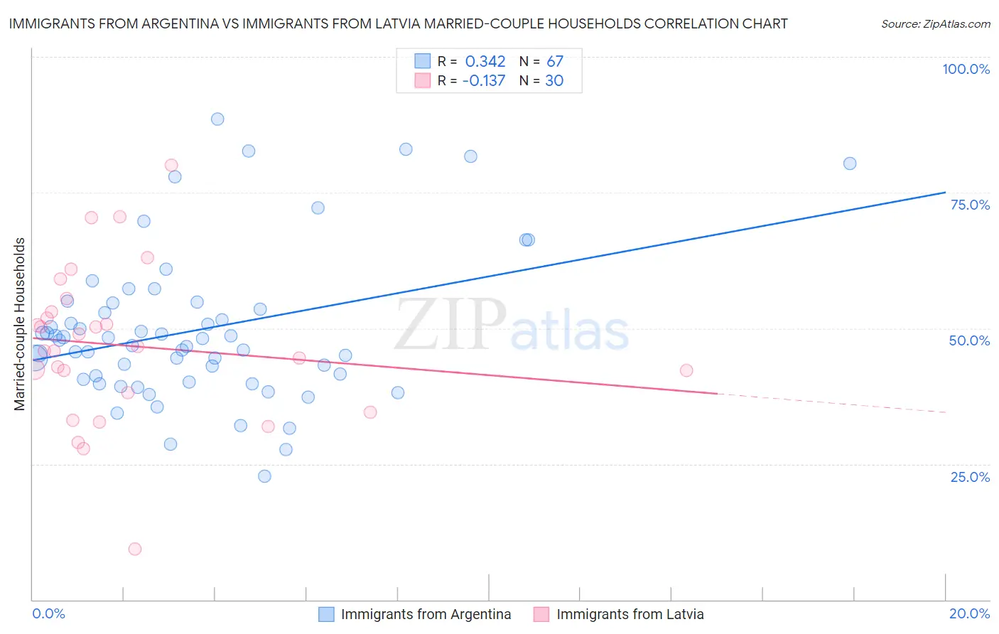 Immigrants from Argentina vs Immigrants from Latvia Married-couple Households