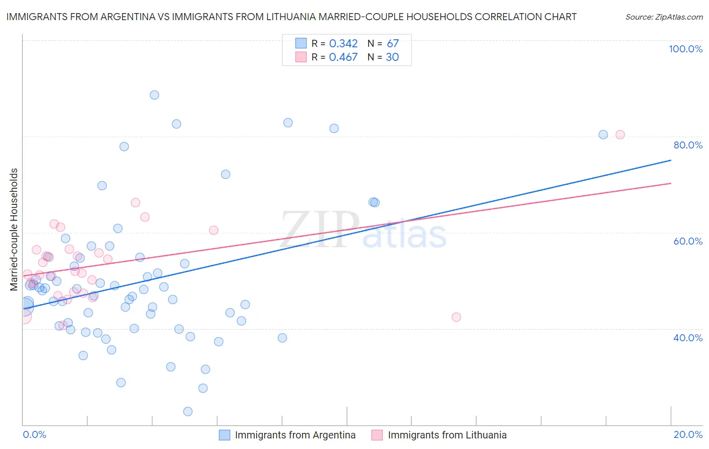 Immigrants from Argentina vs Immigrants from Lithuania Married-couple Households