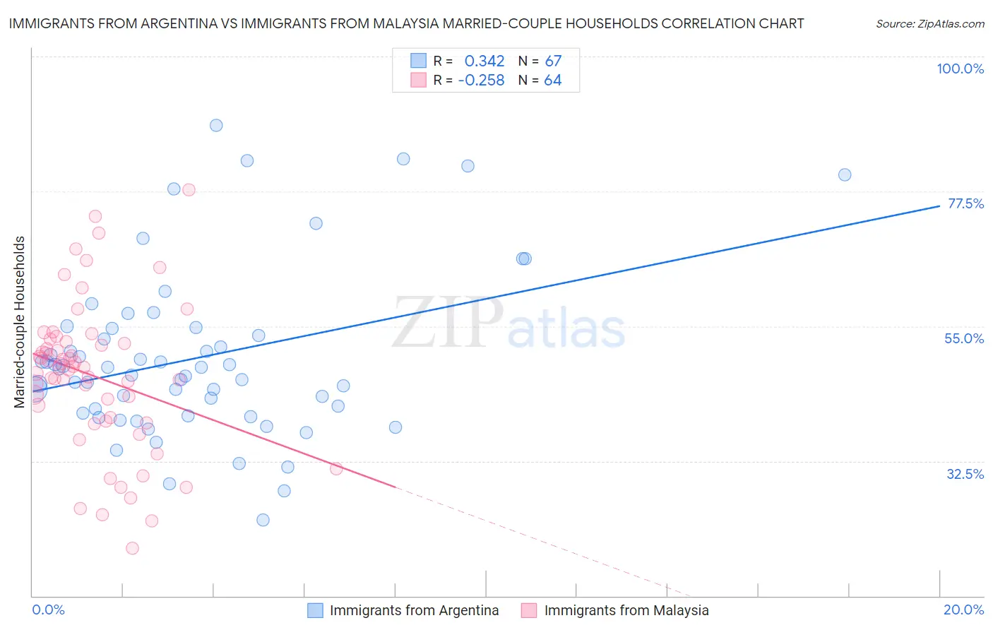 Immigrants from Argentina vs Immigrants from Malaysia Married-couple Households