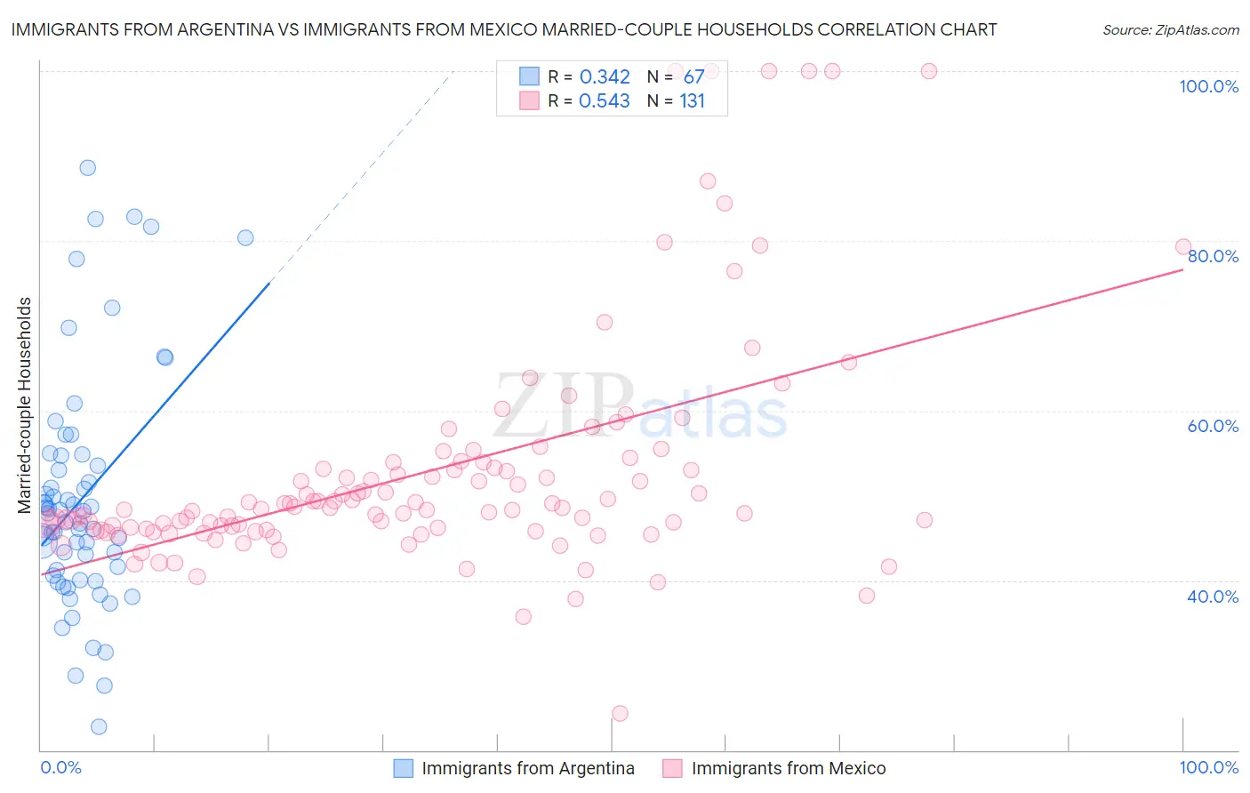 Immigrants from Argentina vs Immigrants from Mexico Married-couple Households