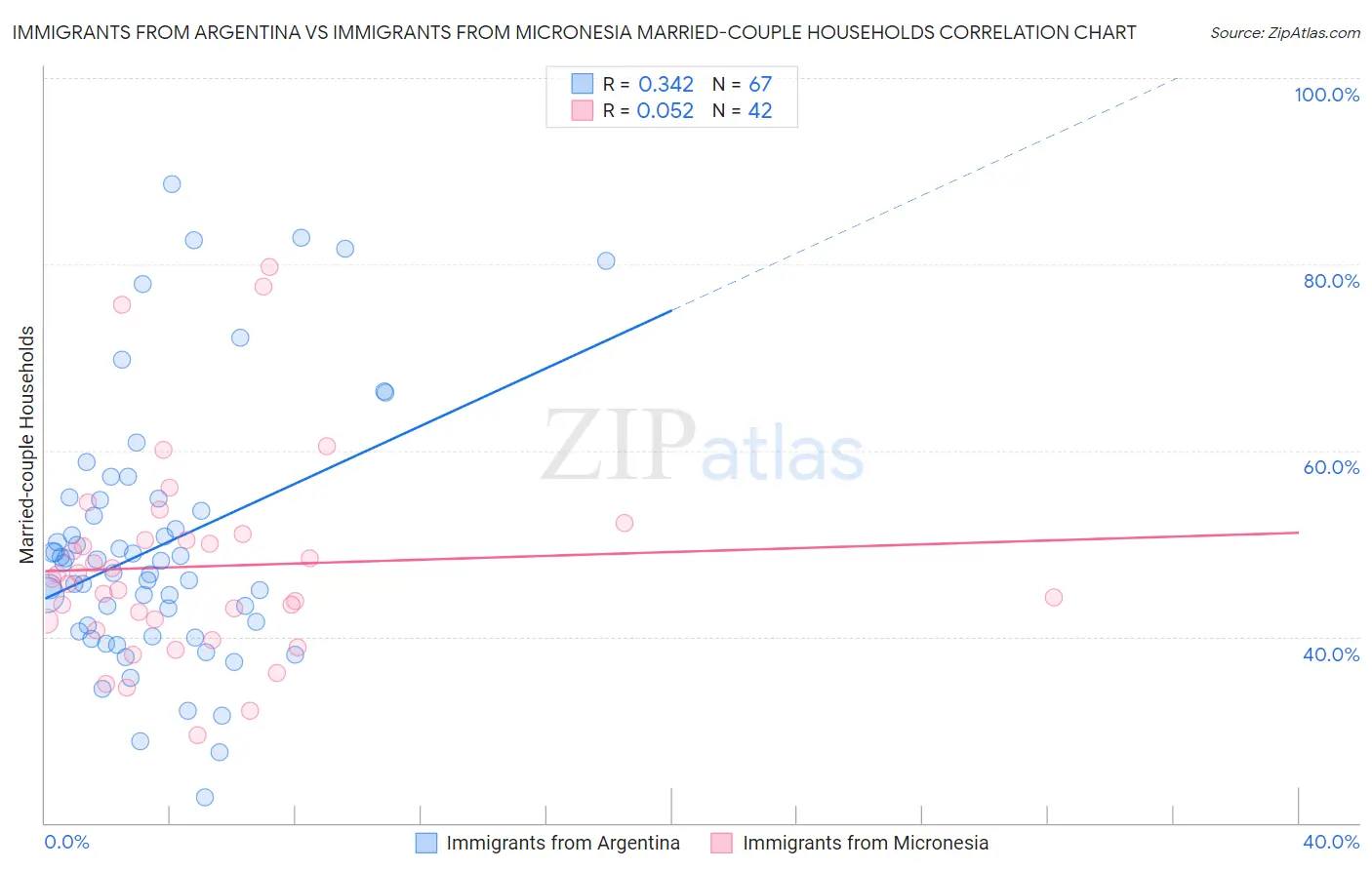 Immigrants from Argentina vs Immigrants from Micronesia Married-couple Households