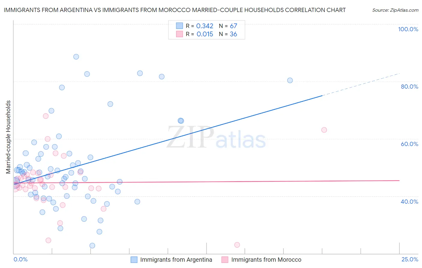 Immigrants from Argentina vs Immigrants from Morocco Married-couple Households