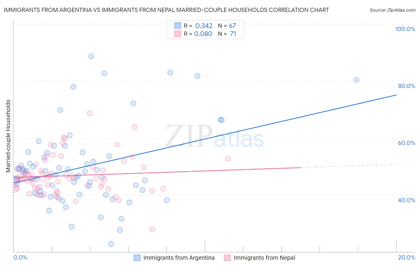 Immigrants from Argentina vs Immigrants from Nepal Married-couple Households