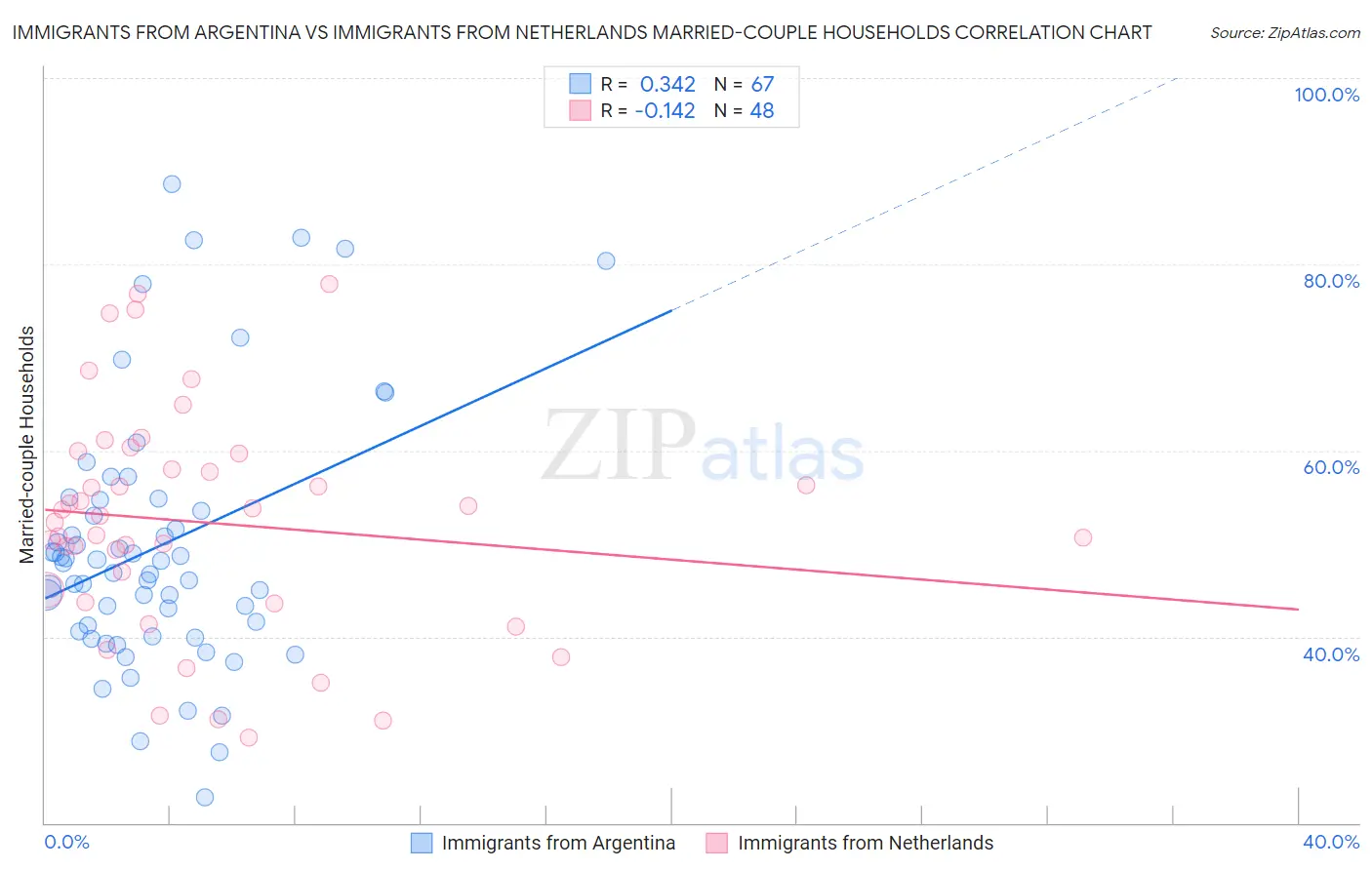Immigrants from Argentina vs Immigrants from Netherlands Married-couple Households