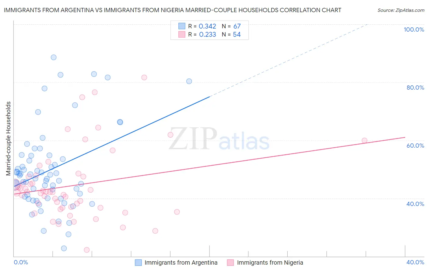 Immigrants from Argentina vs Immigrants from Nigeria Married-couple Households
