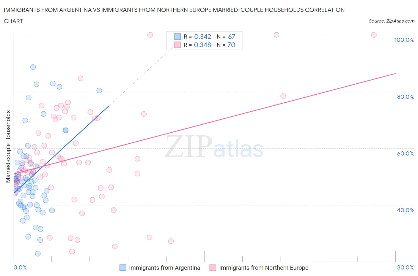 Immigrants from Argentina vs Immigrants from Northern Europe Married-couple Households