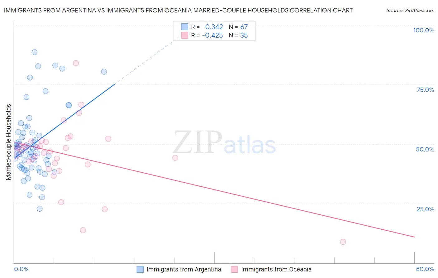 Immigrants from Argentina vs Immigrants from Oceania Married-couple Households