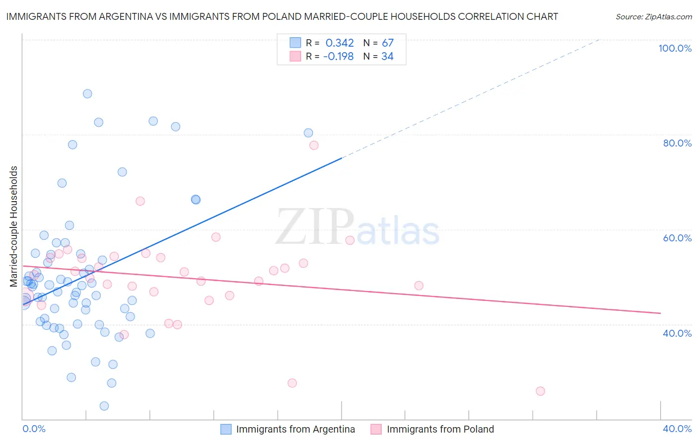 Immigrants from Argentina vs Immigrants from Poland Married-couple Households