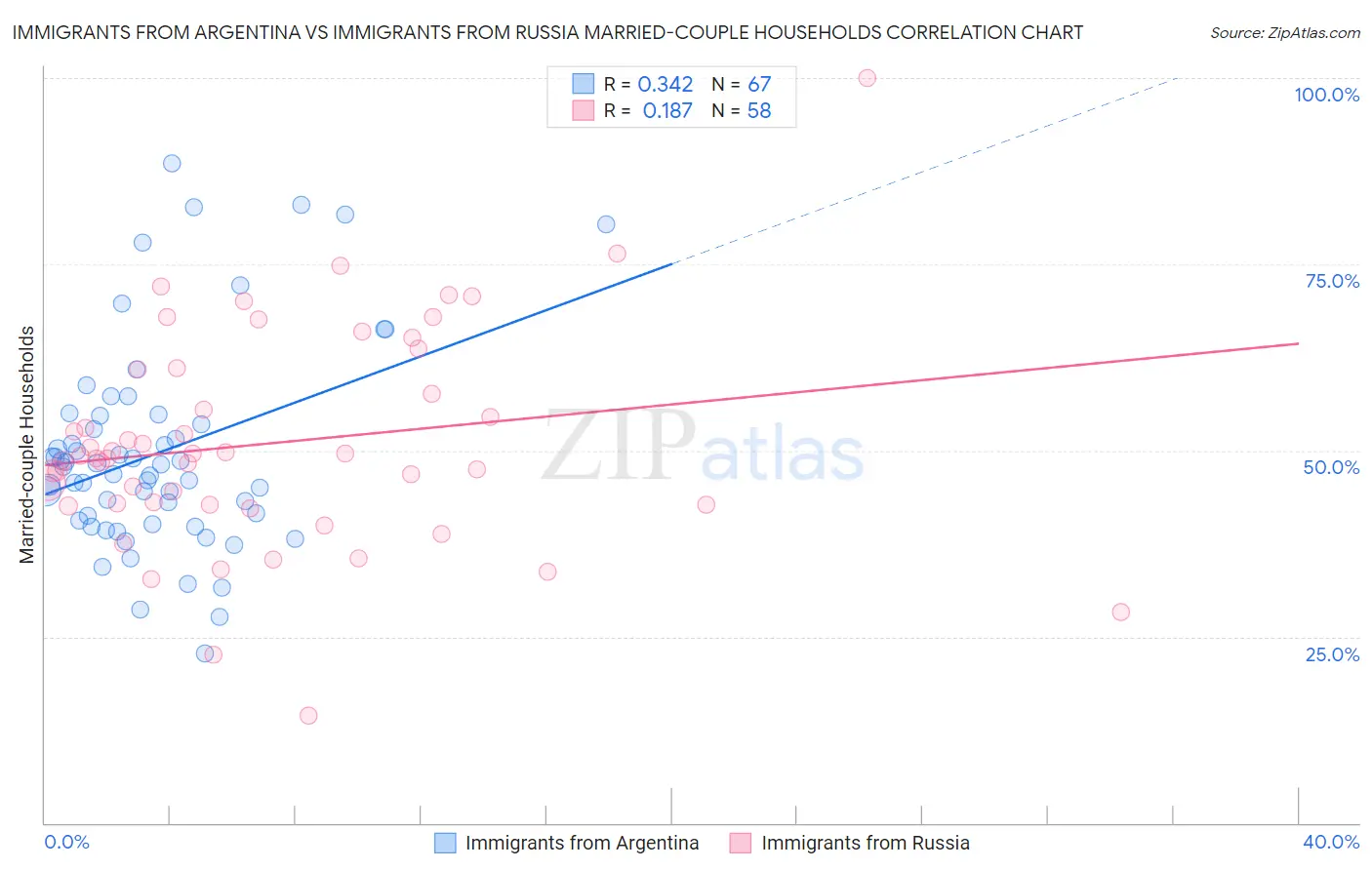 Immigrants from Argentina vs Immigrants from Russia Married-couple Households