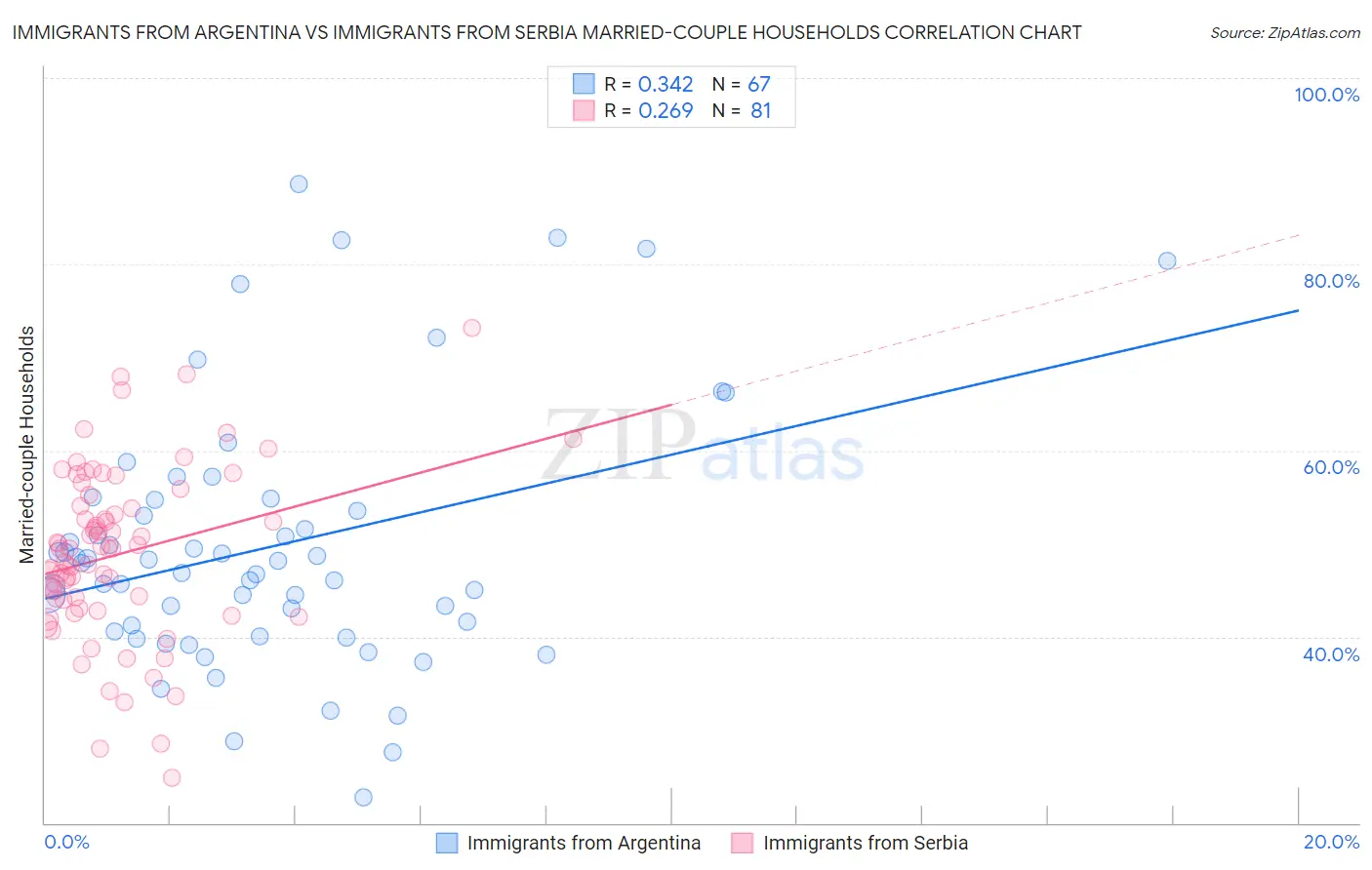 Immigrants from Argentina vs Immigrants from Serbia Married-couple Households