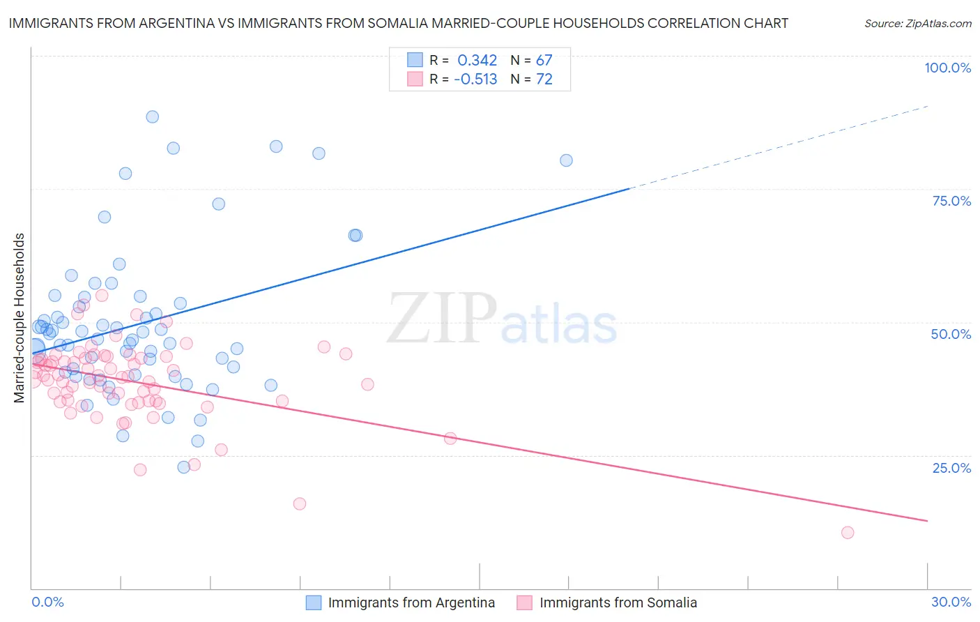 Immigrants from Argentina vs Immigrants from Somalia Married-couple Households