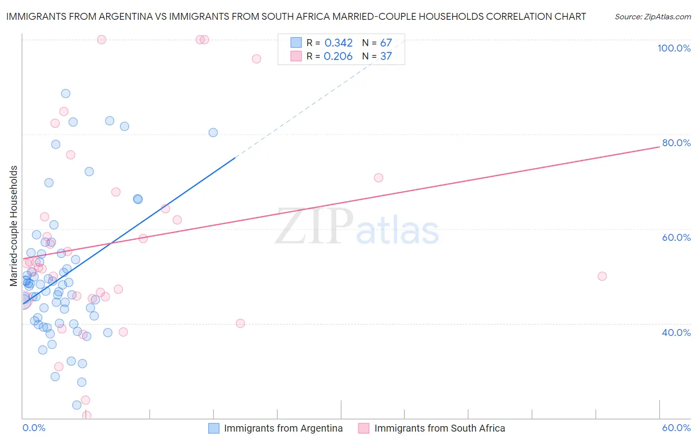 Immigrants from Argentina vs Immigrants from South Africa Married-couple Households