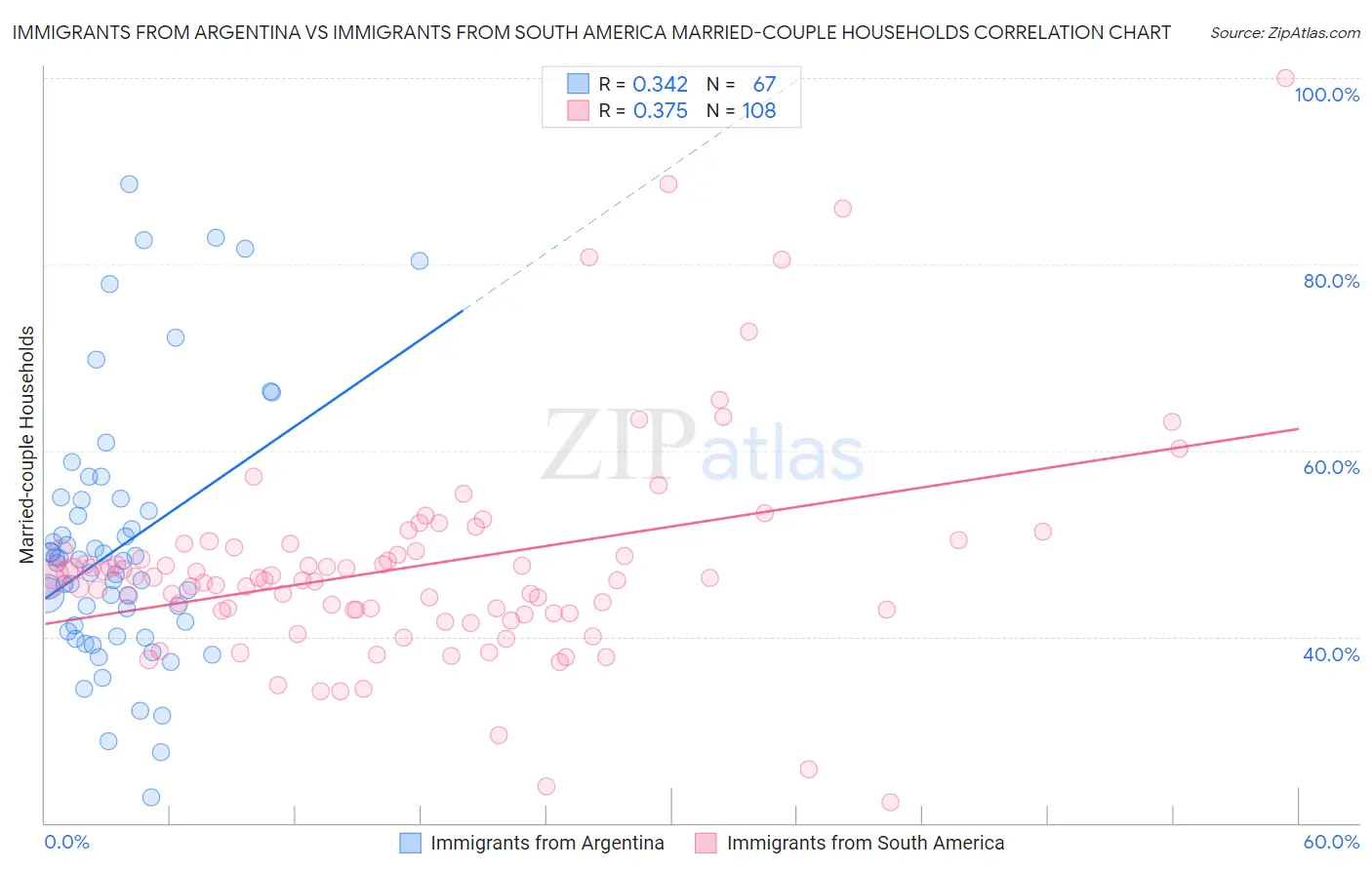 Immigrants from Argentina vs Immigrants from South America Married-couple Households