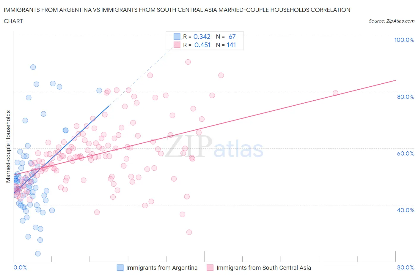 Immigrants from Argentina vs Immigrants from South Central Asia Married-couple Households