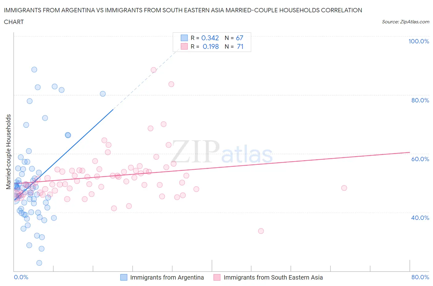 Immigrants from Argentina vs Immigrants from South Eastern Asia Married-couple Households