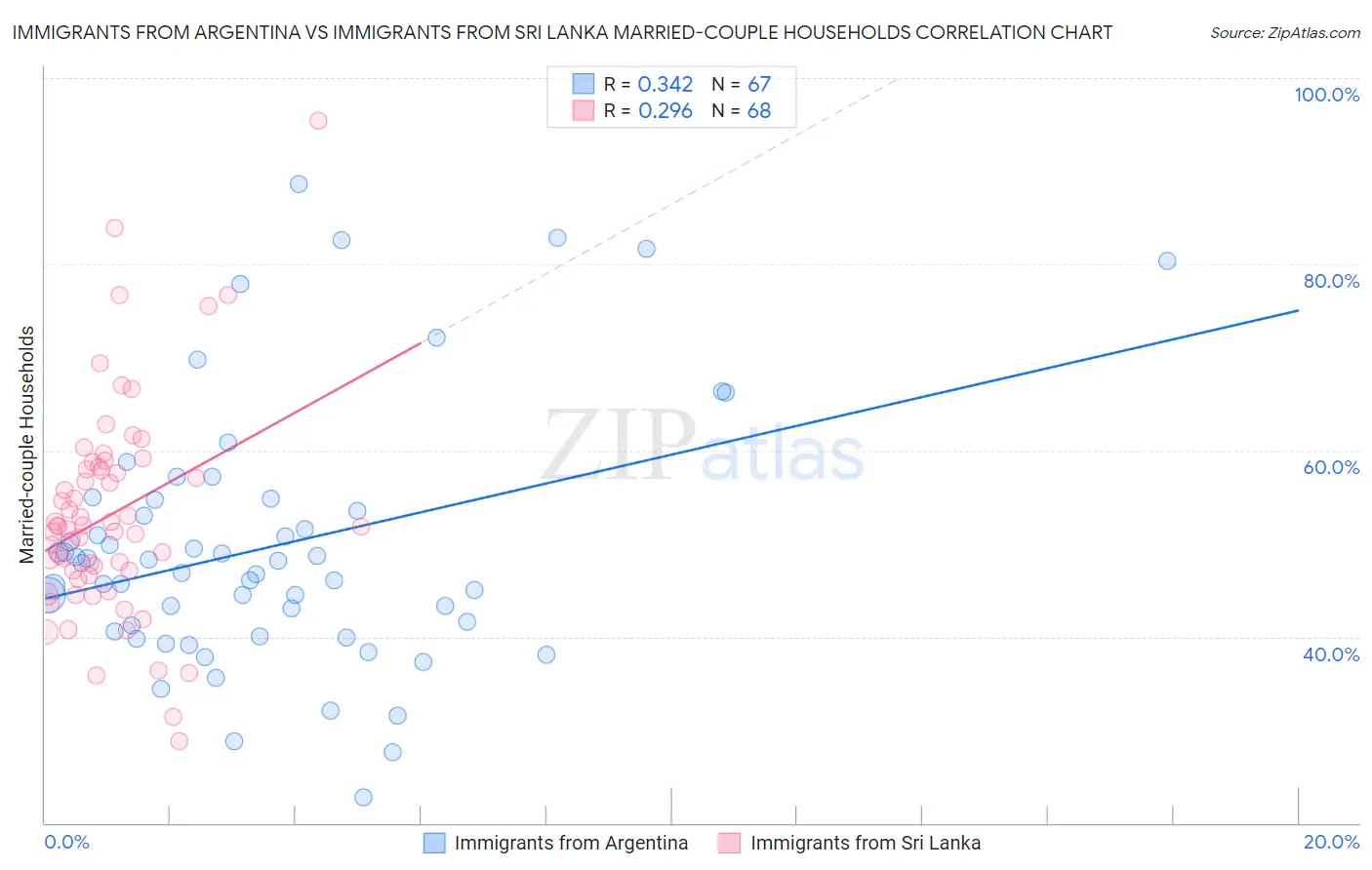 Immigrants from Argentina vs Immigrants from Sri Lanka Married-couple Households