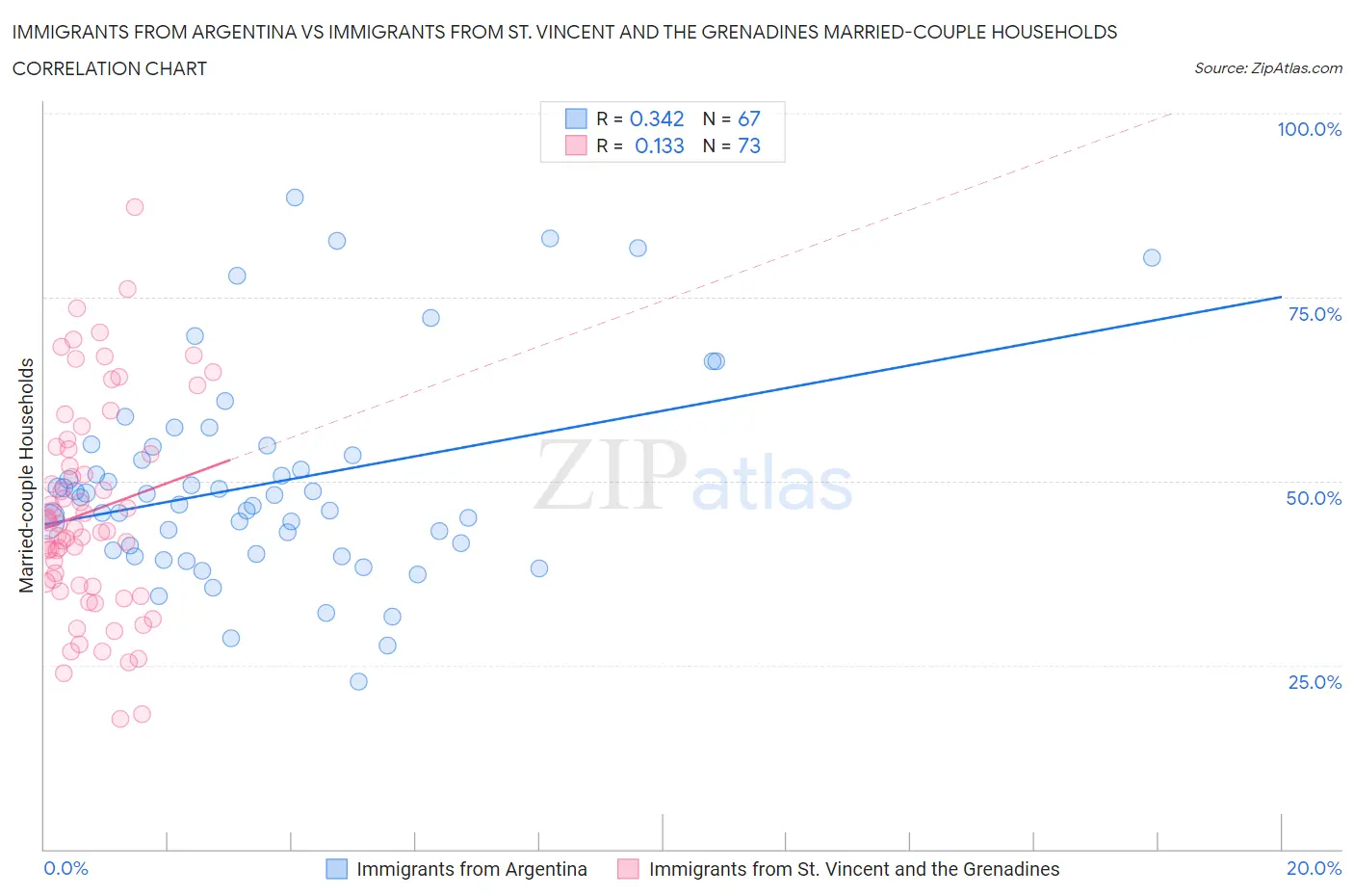 Immigrants from Argentina vs Immigrants from St. Vincent and the Grenadines Married-couple Households