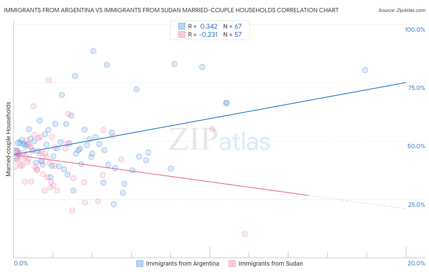 Immigrants from Argentina vs Immigrants from Sudan Married-couple Households