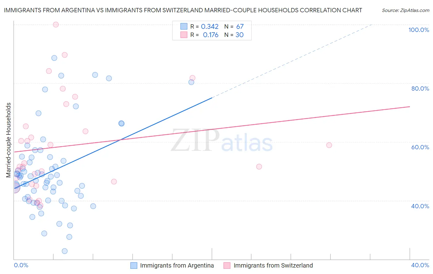 Immigrants from Argentina vs Immigrants from Switzerland Married-couple Households