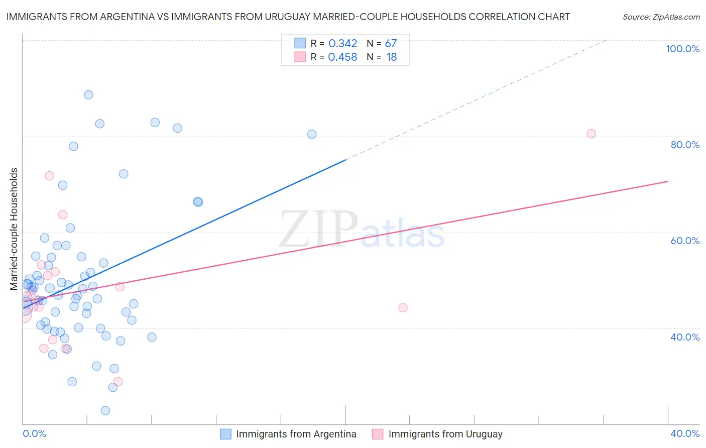 Immigrants from Argentina vs Immigrants from Uruguay Married-couple Households