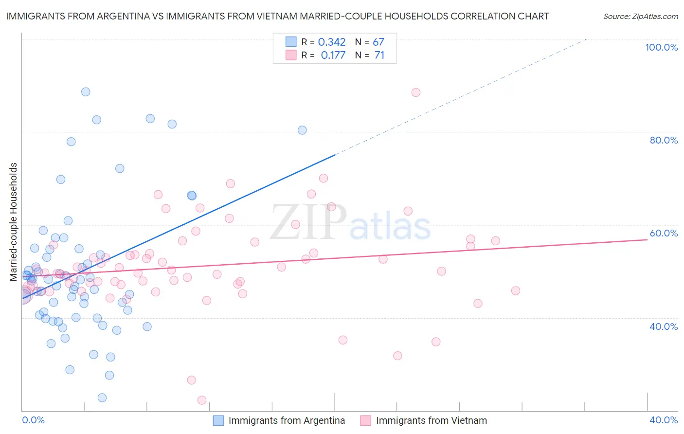 Immigrants from Argentina vs Immigrants from Vietnam Married-couple Households