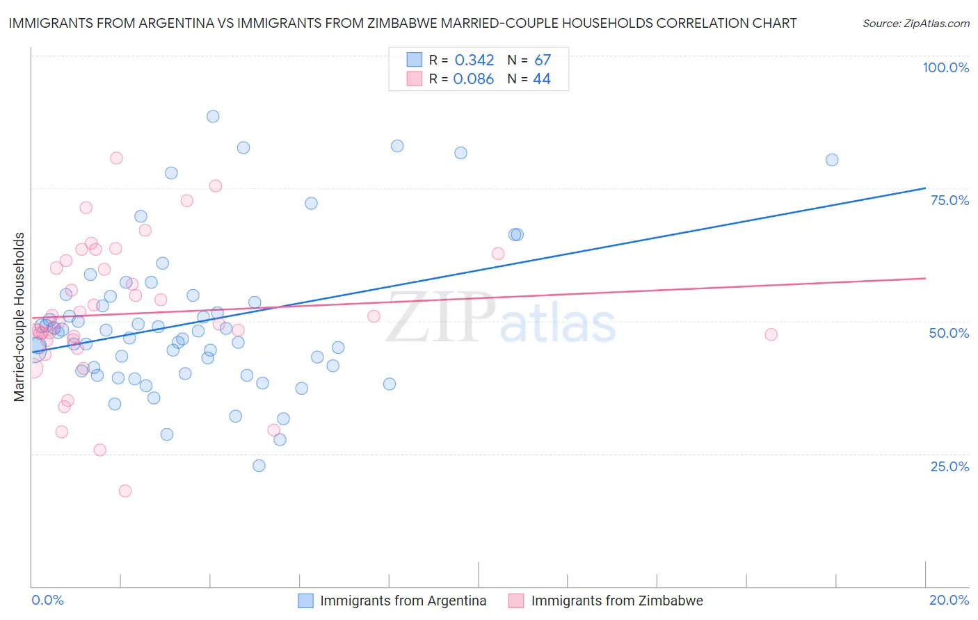 Immigrants from Argentina vs Immigrants from Zimbabwe Married-couple Households