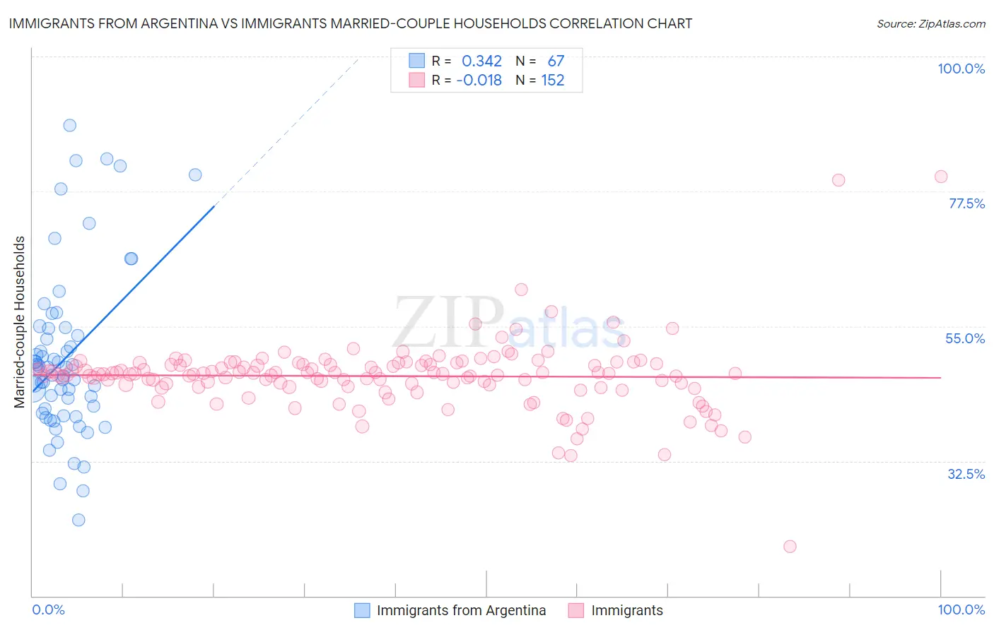 Immigrants from Argentina vs Immigrants Married-couple Households