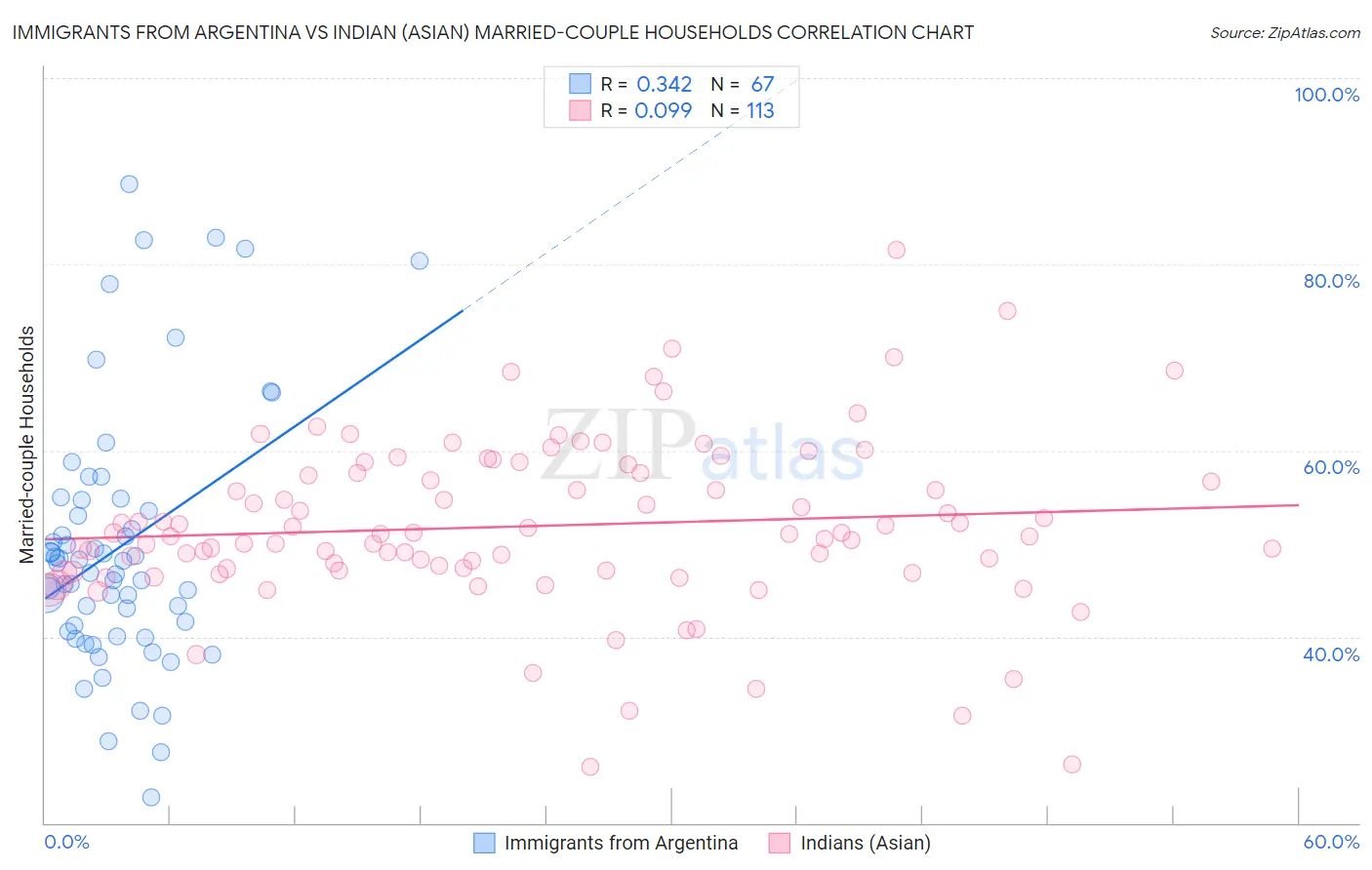 Immigrants from Argentina vs Indian (Asian) Married-couple Households