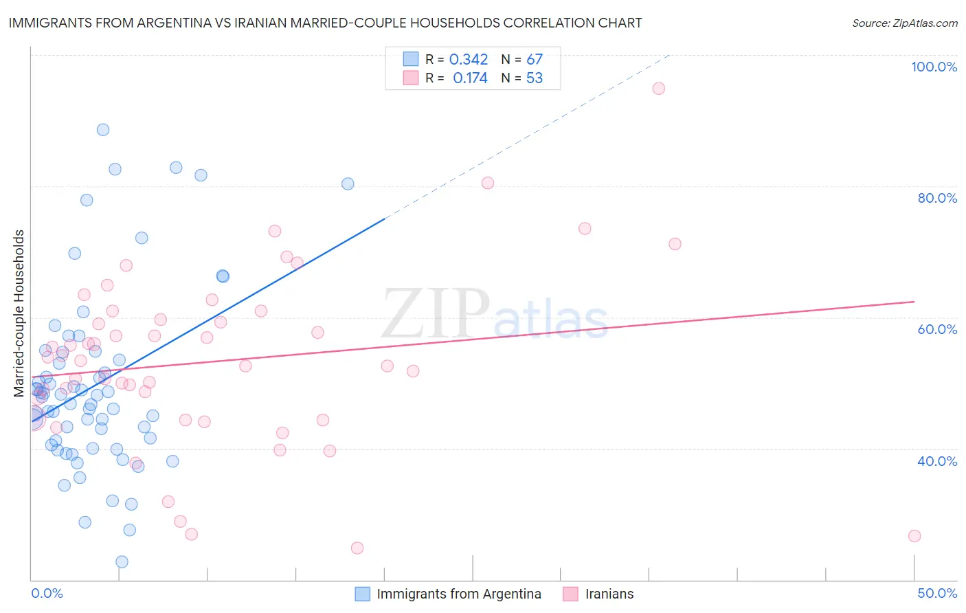 Immigrants from Argentina vs Iranian Married-couple Households