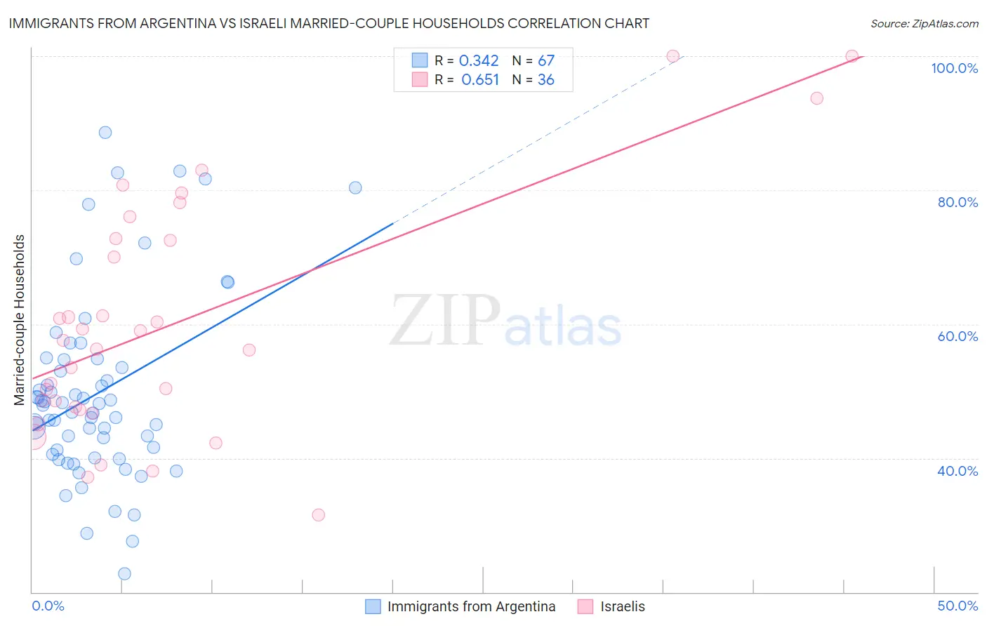 Immigrants from Argentina vs Israeli Married-couple Households