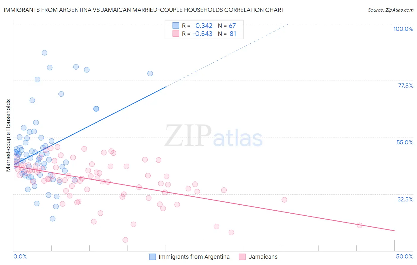 Immigrants from Argentina vs Jamaican Married-couple Households