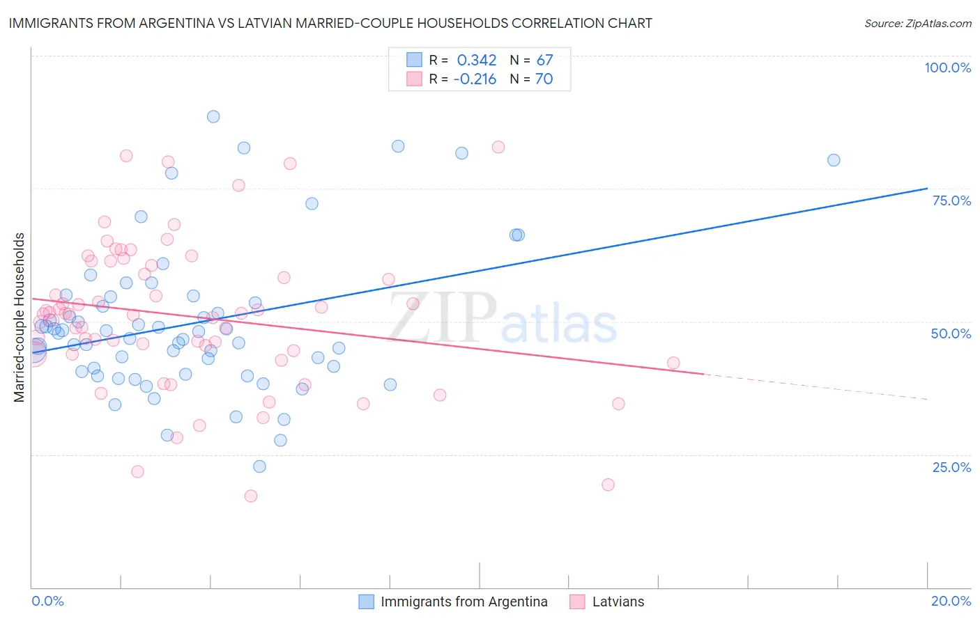 Immigrants from Argentina vs Latvian Married-couple Households